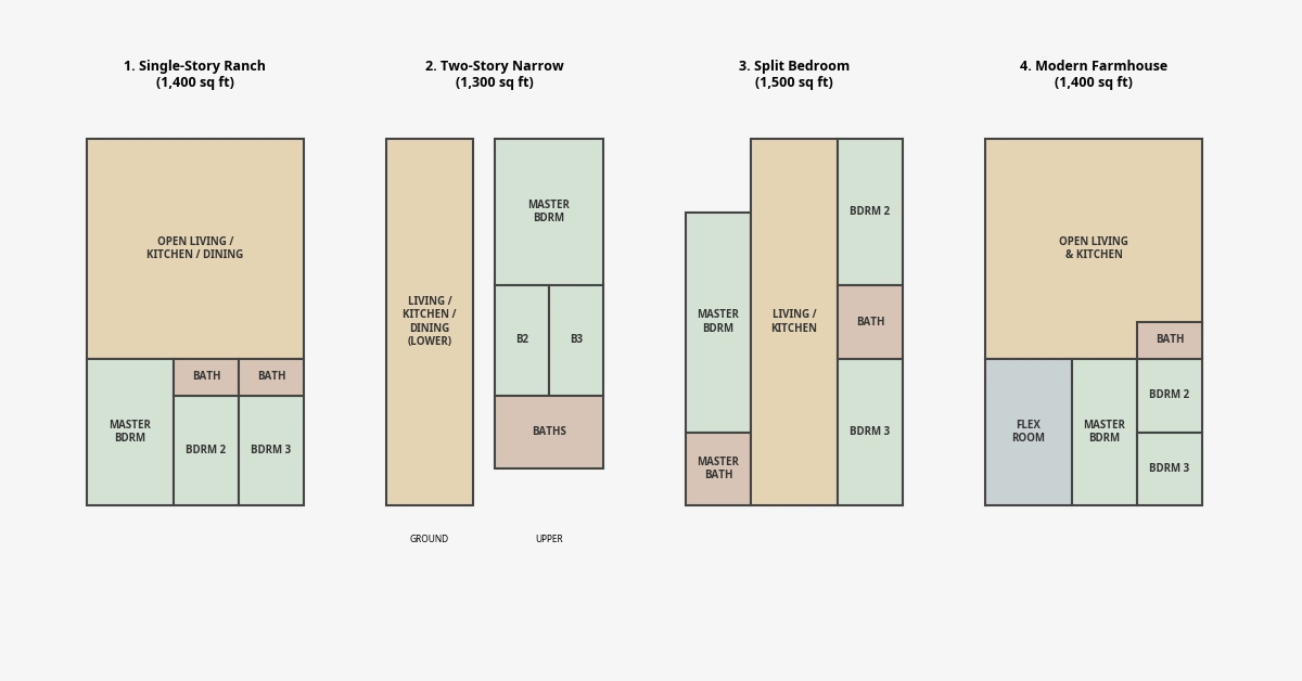 Side-by-side comparison of four small 3-bedroom house floor plans showing ranch, two-story, split bedroom, and modern farmhouse layouts
